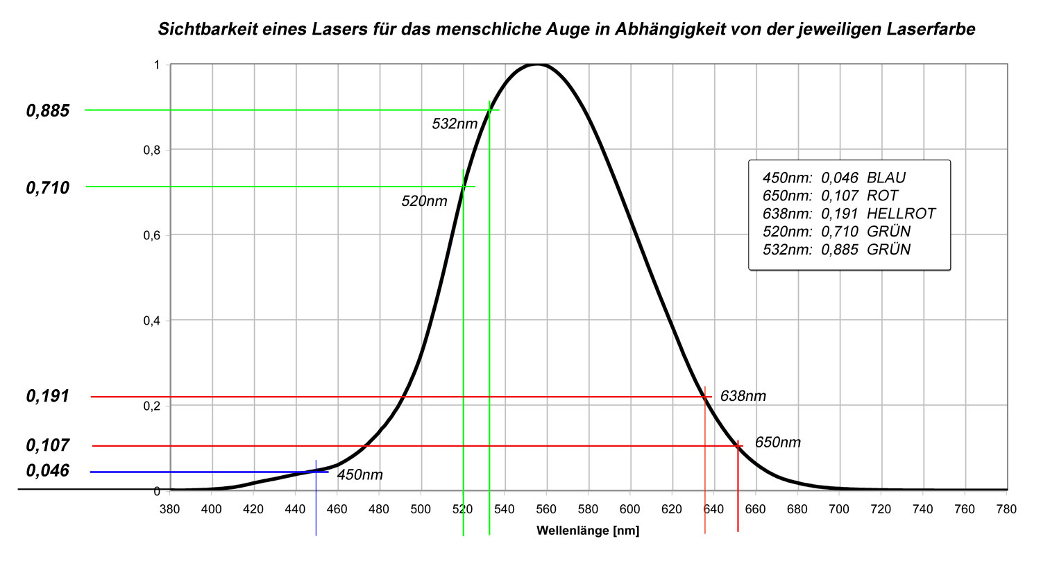 Laser visibility depending on laser color