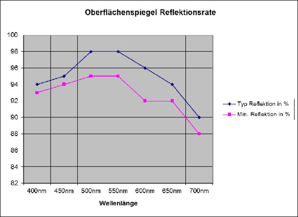 Laserspiegel LS 15 - 15 x 15 x 1,2 mm